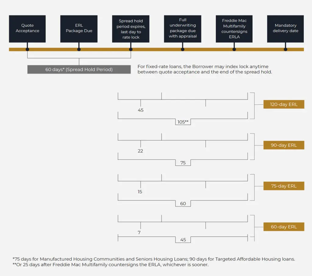 Early Rate-Lock - Freddie Mac Early Rate Lock Diagram