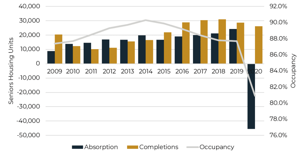 Graph Describing Occupancy, Annual Absorption, And Inventory Growth In Nic Primary And Secondary Markets.
