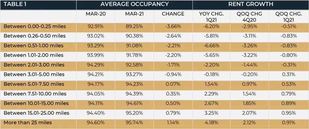 First Quarter 2021 Market Rate Multifamily Market Summary 3 First Quarter 2021 Market Rate Multifamily Market Summary - Q1 Market Rate Chart 1