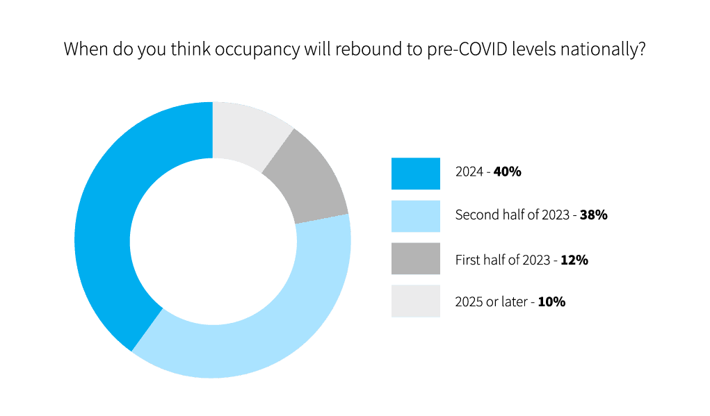 2023 Seniors Housing Outlook Survey: Short-Term Pain, Long-Term Prosperity - 2023 Shn Lument Chartsq14