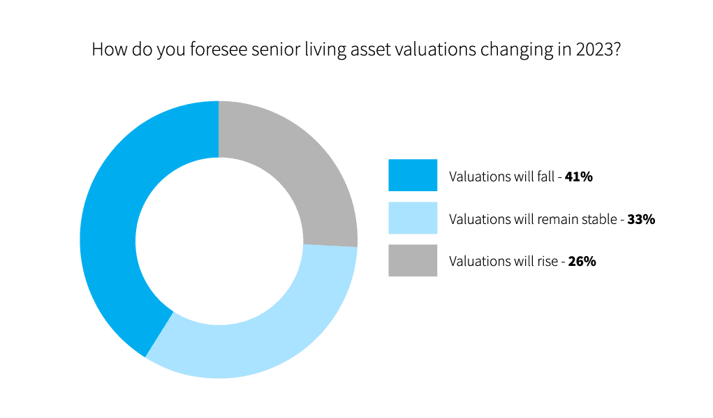 2023 Seniors Housing Outlook Survey: Short-Term Pain, Long-Term Prosperity - 2023 Shn Lument Chartsq15