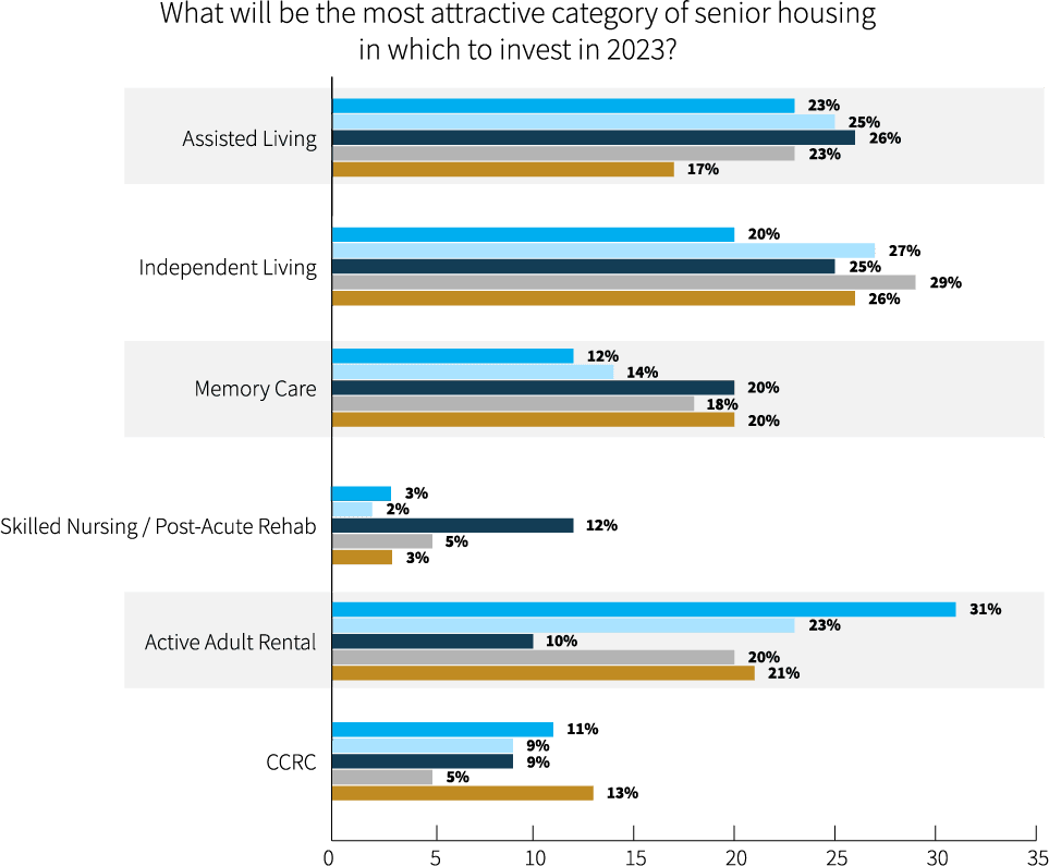 2023 Seniors Housing Outlook Survey: Short-Term Pain, Long-Term Prosperity - 2023 Shn Lument Chartsq7 Category Attr