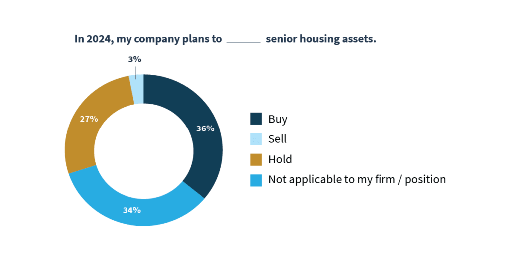 2024 Senior Living Outlook: Figure 1 Shows That In 2024, 36% Of Companies Plan To Buy Senior Housing Assets; 3% Will Sell; 27% Will Hold, And 34% Do Not Feel This Is Applicable To Their Firm Or Position.