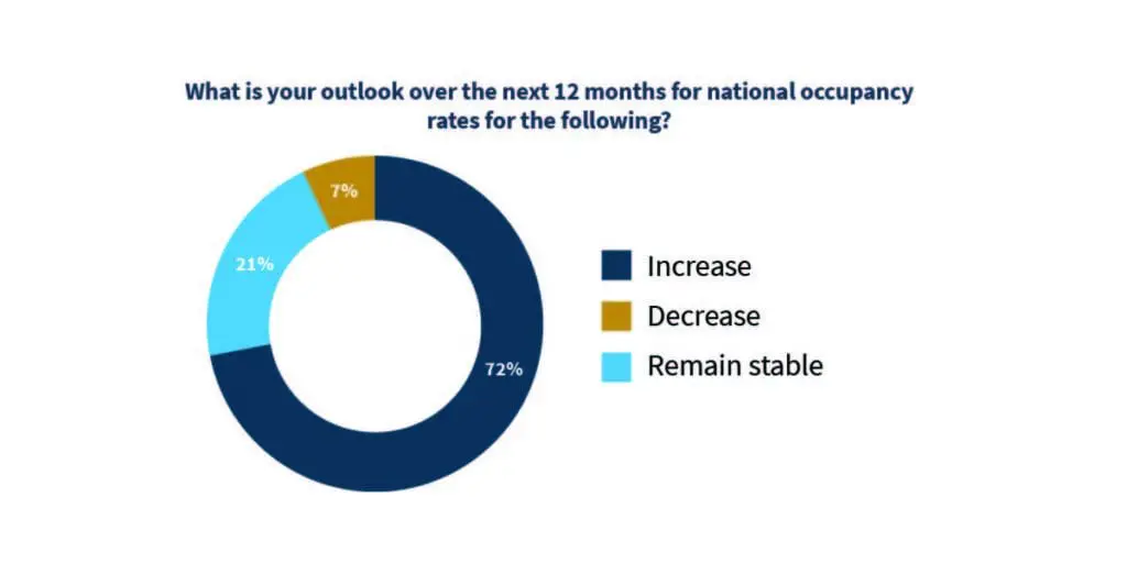 Pie Chart Showing: What Is Your Outlook Over The Next 12 Months For National Occupancy Rates For The Following? 72% Increase; 7% Decrease; 21% Remain Stable