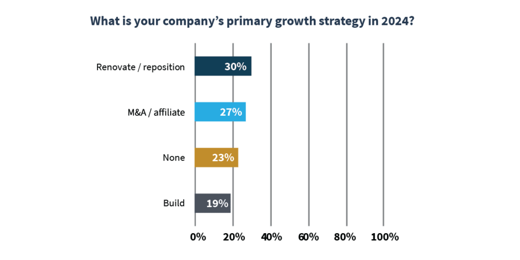 Bar Chart Showing What Is Your Company'S Primary Growth Strategy In 2024? 30% Will Renovate/Reposition; 27% M&Amp;A/Affiliate; 23% None; 19% Build
