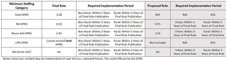 Cms Finalizes Minimum Staffing Rule Table
