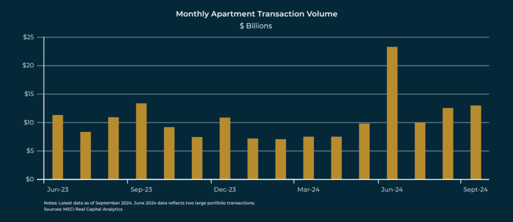 Multifamily'S Steady Path Forward 2 Multifamily'S Steady Path Forward - Transaction Volume Q3 2024