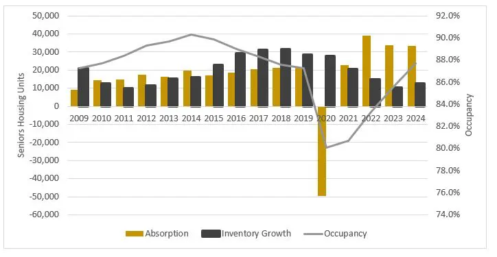 The Gradual Recovery Accelerates: 2025 Seniors Housing And Healthcare Market Outlook - Sh Market Outlook 2025 Fig 1
