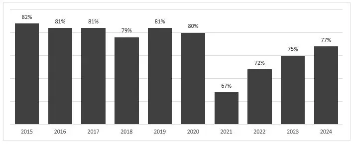 The Gradual Recovery Accelerates: 2025 Seniors Housing And Healthcare Market Outlook - Sh Market Outlook 2025 Fig 2