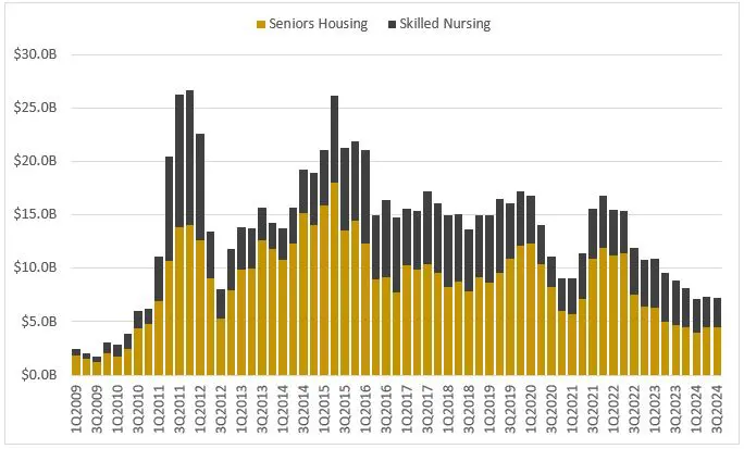 The Gradual Recovery Accelerates: 2025 Seniors Housing And Healthcare Market Outlook - Sh Market Outlook 2025 Fig 3