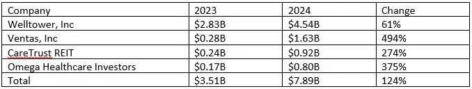 The Gradual Recovery Accelerates: 2025 Seniors Housing And Healthcare Market Outlook - Sh Market Outlook 2025 Fig 4