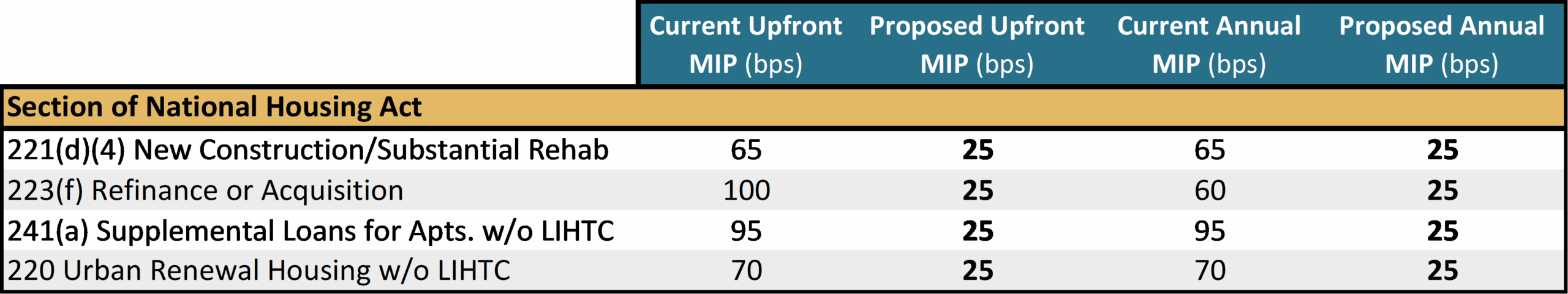 Hud Proposes Mortgage Insurance Premium (Mip) Reforms, Elimination Of Green Mip Category - Hud Mip Change Scaled