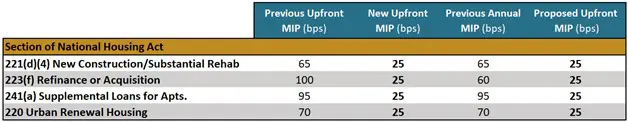 Hud Reduces Mortgage Insurance Premium (Mip) For All Fha Multifamily Insurance Programs - Hud Mip Final