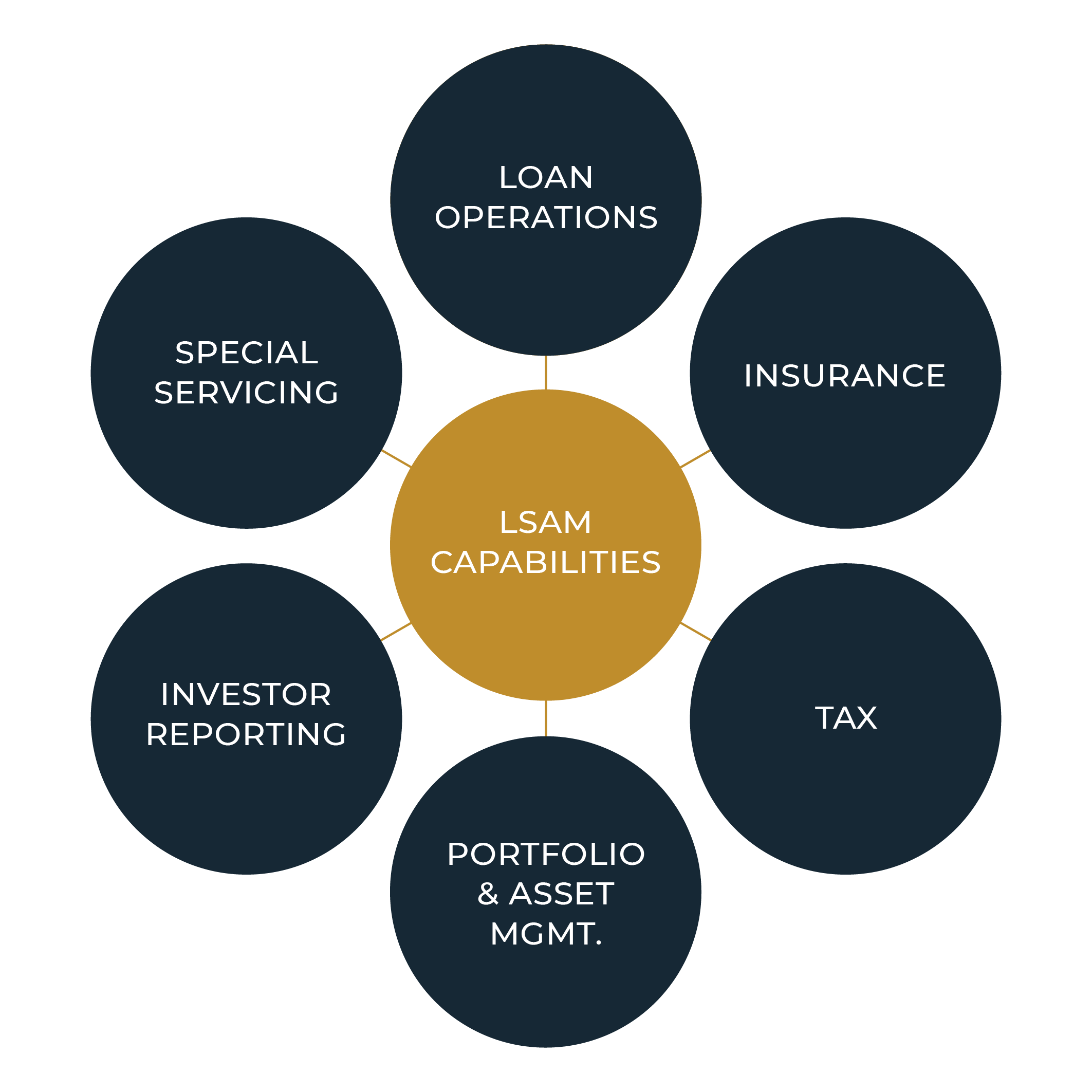 Closing A Loan Is Just The Beginning At Lument, Loan Servicing And Asset Management Is At The Heart Of What We Do. With One Of The Largest And Most Responsive Platforms In Commercial Real Estate, Our Portfolio Consists Of Thousands Of Loans Serviced For Fannie Mae, Freddie Mac, Hud/Fha, Cmbs Lenders, And Our Own Balance Sheet. We Leverage Our Scale, Technology, And Deeply Experienced Team To Deliver Transparent Access, Proactive Management, And Personalized Support For Every Loan We Close — And We Extend That Same Standard Of Excellence When Servicing Loans On Behalf Of Our Third-Party Partners. $54Bloan Servicing Portfolio* Excellence In Servicing Award Freddie Mac Multifamily (2025) Loan Servicing &Amp; Asset Management Capabilities We Deliver A Full Spectrum Of Loan Servicing And Asset Management Services Designed To Protect Collateral, Minimize Risk, And Maximize Loan Performance Throughout The Life Of The Loan. General Servicing – Scalable Loan Onboarding, Payment Processing, Compliance Monitoring, And Ongoing Communication Tax – Invoice Verification, Parcel Reconciliation, And Timely Processing. Insurance – Ensuring Compliant Coverage With Investor Requirements Escrow Analysis – Comprehensive Analysis Of Existing Monthly Escrows Investor Reporting – Transparent, Timely Custodial Account Management Asset Management – Collateral Management With Thorough Property Condition Assessments And Reviews Of Operating Statements, And Prompt Handling Of All Post-Closing Transactions Risk Asset Management/Special Servicing – Alternative Solutions And Exit Strategies, All While Working To Preserve Collateral Value This Framework Of Services Is Backed By Our Quality Assurance Department, Which Leverages Technology, Kpis, And Continuous Process Improvements To Ensure Accuracy, Transparency, And Consistently High Standards. Servicing Delivered Smartly Lument’s Cutting-Edge Leaponline Loan Servicing Platform Enhances Our Capabilities And Elevates The Client Experience By Offering Real-Time Access To Reporting Requirements And Instant Document Uploads. Additionally, It Allows Users To Submit Reserve Fund Requests And Track Their Status, As Well As Schedule The Automated Delivery Of Loan Reports. Servicing Delivered Smartly Lument’s Cutting-Edge Leaponline Loan Servicing Platform Enhances Our Capabilities And Elevates The Client Experience By Offering Real-Time Access To Reporting Requirements And Instant Document Uploads. Additionally, It Allows Users To Submit Reserve Fund Requests And Track Their Status, As Well As Schedule The Automated Delivery Of Loan Reports. The Servicing Edge The Servicing Edge Is Our Comprehensive Client Resource Guide With The Latest Insights, Tips, And Information Related To Loan Onboarding, Cash Management, Escrow Administration, And Investor Reporting. National Footprint With A National Footprint Spanning Thousands Of Loans Across Diverse Markets, Lument Combines Breadth With Local Insight To Deliver Servicing Expertise Wherever Our Clients Need It. Our Reach And Proven Platform Make Us Not Only A Trusted Steward Of Our Own Portfolio, But Also A Powerful Partner For Third-Party Servicing—Bringing The Same Rigor, Responsiveness, And Commitment To Performance To Every Loan We Manage. National Footprint With A National Footprint Spanning Thousands Of Loans Across Diverse Markets, Lument Combines Breadth With Local Insight To Deliver Servicing Expertise Wherever Our Clients Need It. Our Reach And Proven Platform Make Us Not Only A Trusted Steward Of Our Own Portfolio, But Also A Powerful Partner For Third-Party Servicing—Bringing The Same Rigor, Responsiveness, And Commitment To Performance To Every Loan We Manage. 6,500+Loans Serviced* 200+Full-Time Servicing &Amp; Asset Management Staff #1Fha Multifamily Servicer** Top 25Multifamily Servicer** Fitchrated Primary And Special Servicer (Cps2+/Cllss2) * As Of September 30, 2025 ** Mortgage Bankers Association Commercial/Multifamily Mortgage Servicer Rankings “We Consistently Receive Excellent Servicing Support From Lument On Our Portfolio, Which Is A Seamless Extension Of The Quality Experienced During The Loan Process. Lument’s Team Treats Us Not Just As Clients, But As Dedicated Business Partners.” Kathy Mcdonnellvp Of Asset Management, National Church Residences Let'S Connect With Over 200 Professionals And A Leadership Team Averaging 25 Years Of Experience, Lument’s Loan Servicing And Asset Management Platform Delivers Demonstrated Expertise Across Agency, Government, And Proprietary Loan Portfolios. In Addition To Managing Our Own Loans, We’re A Trusted Third-Party Partner. Let’s Discuss How We Can Support Your Servicing Needs. Let'S Connect With Over 200 Professionals And A Leadership Team Averaging 25 Years Of Experience, Lument’s Loan Servicing And Asset Management Platform Delivers Demonstrated Expertise Across Agency, Government, And Proprietary Loan Portfolios. In Addition To Managing Our Own Loans, We’re A Trusted Third-Party Partner. Lsam_Webassets_Graph