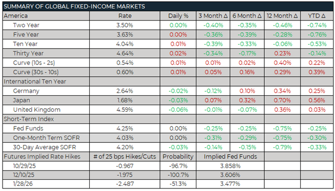 Weekly Trading Desk Talk - October 20, 2025 3 Weekly Trading Desk Talk - October 20, 2025 - Summary Of Global Fixed Income Markets
