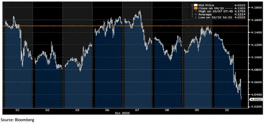 Weekly Trading Desk Talk - October 14, 2025 2 Weekly Trading Desk Talk - October 14, 2025 - Tdt Chart1 10.15.25