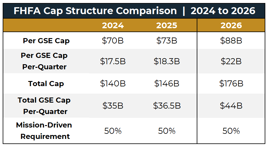 Fhfa Announces 2026 Multifamily Purchase Caps 1 Fhfa Announces 2026 Multifamily Purchase Caps - Fhfa Cap 24 To 26