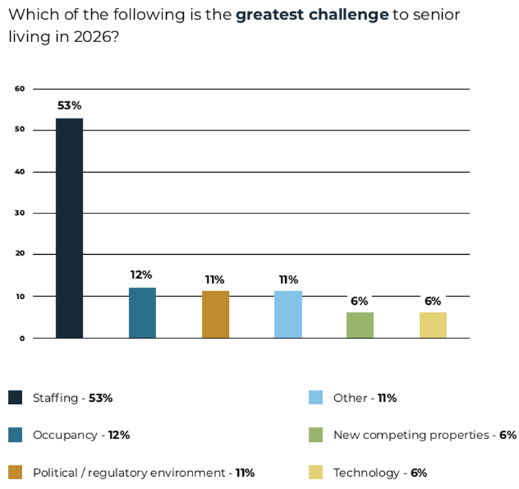 2026 Senior Living Outlook Report: Resilience And Repositioning - Image 1