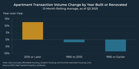 Top Of The Class: Investor Interest Shifts To Newer, High-Quality Assets - Apartment Transaction Volume Change By Year Built Or Renovated 1