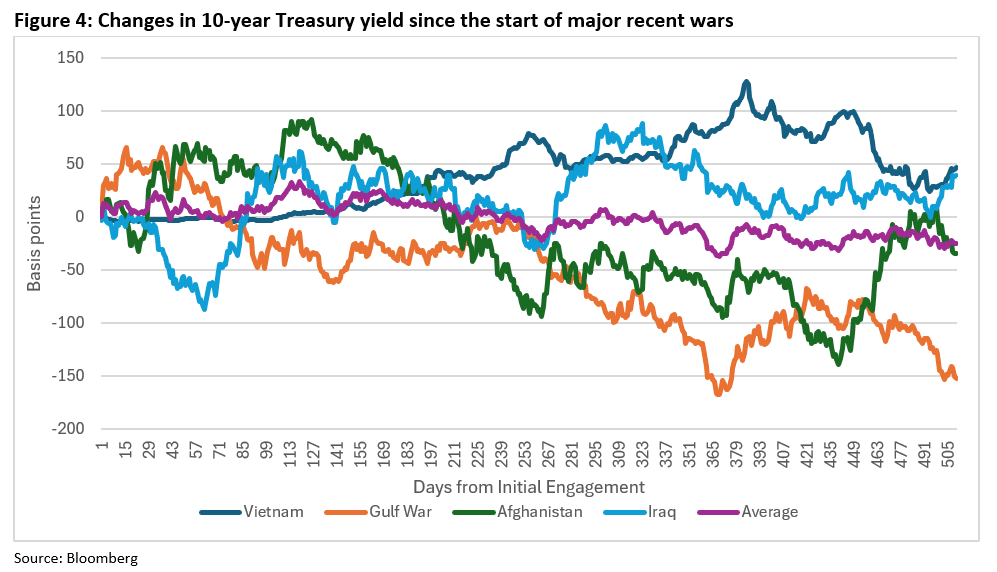 Weekly Trading Desk Talk – Zombie - Changes In 10 Year Treasury Yield Since The Start Of Major Recent Wars