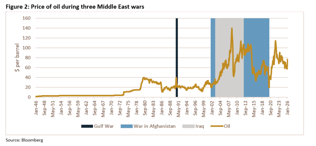 Weekly Trading Desk Talk – Zombie - Price Of Oil During Three Middle East Wars 1024X476 1
