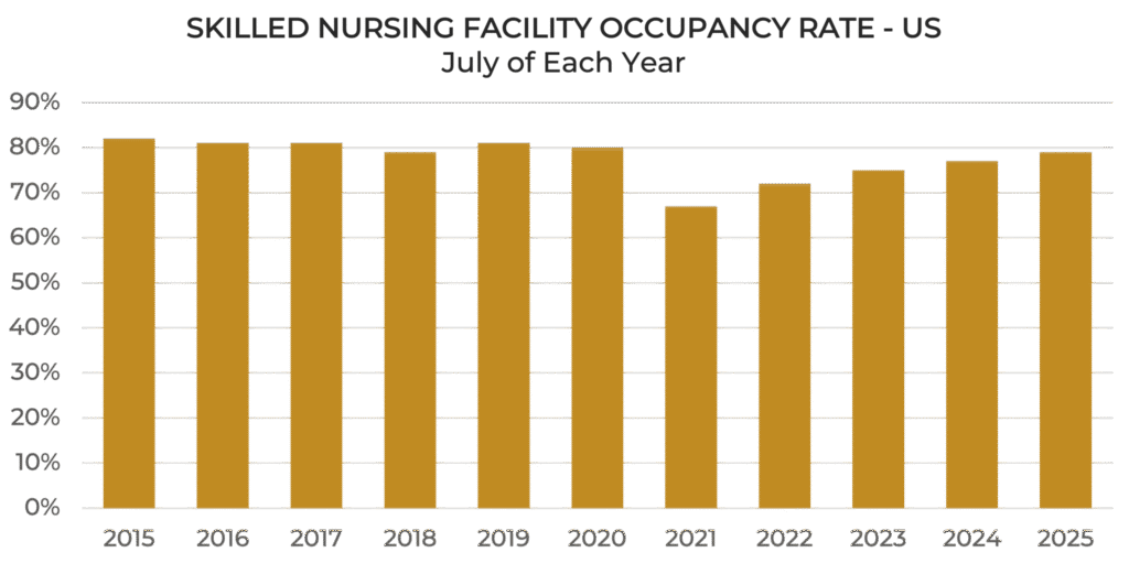Steady Growth Accelerates: 2026 Seniors Housing And Healthcare Market Outlook - Seniors Housing Care Market Outlook Graph2 Scaled 1